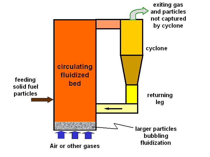 Scheme of circulating fluidized bed
